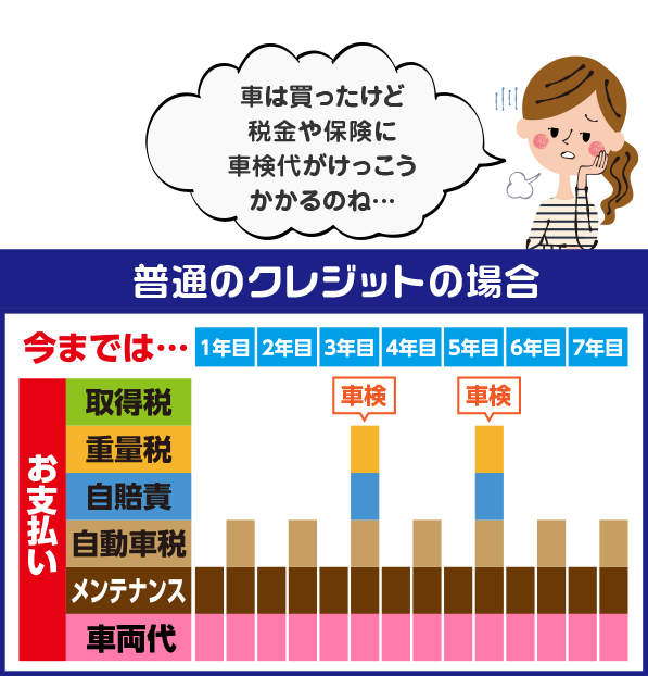 普通のクレジットの場合