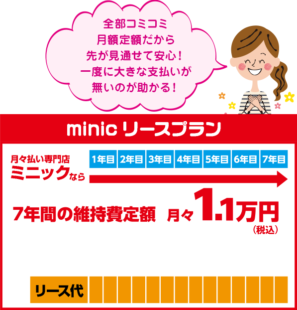 minicリースプランなら7年間の維持費定額月々1.1万円(税込)